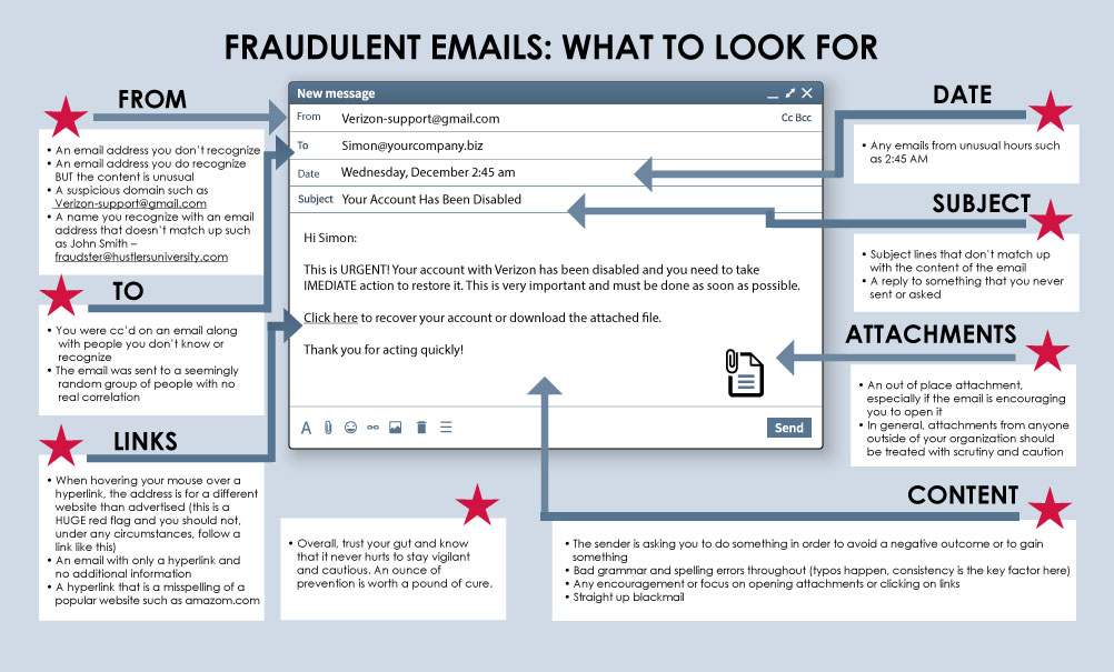 Fraudulent Emails: What to Look For Mockup of Indicators of Red Flags in Emails