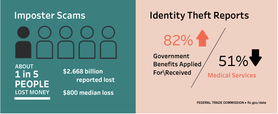 Fraud Statistics from 2023 from the FTC and CSN